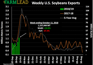 Contributed Content: Who’s Winning the Grain Exports Game?
