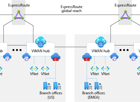 Unleashing the Benefits of Microsoft Azure Virtual WAN