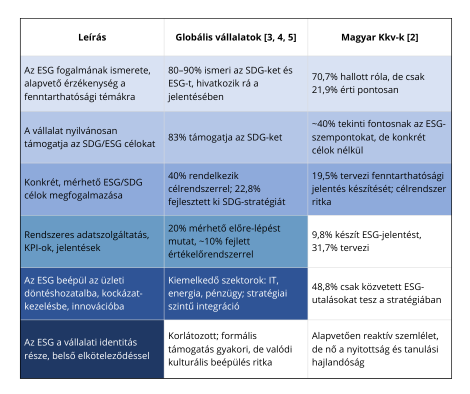 A magyar Kkv-k es a globalis vallalatok SDG / ESG felkeszultsegenek osszehasonlitasa