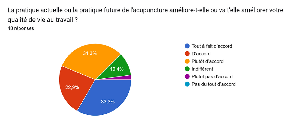 Aperçu des questions/réponses : La pratique actuelle ou la pratique future de l'acupuncture améliore-t-elle ou va-t-elle améliorer votre qualité de vie au travail ?