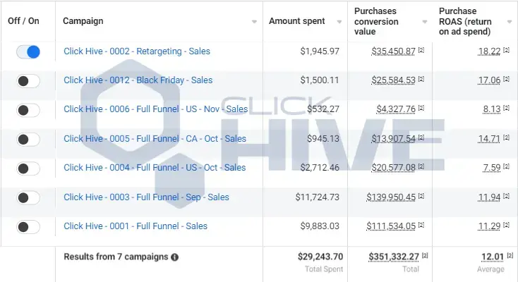 Performance marketing agency ad campaign screenshot