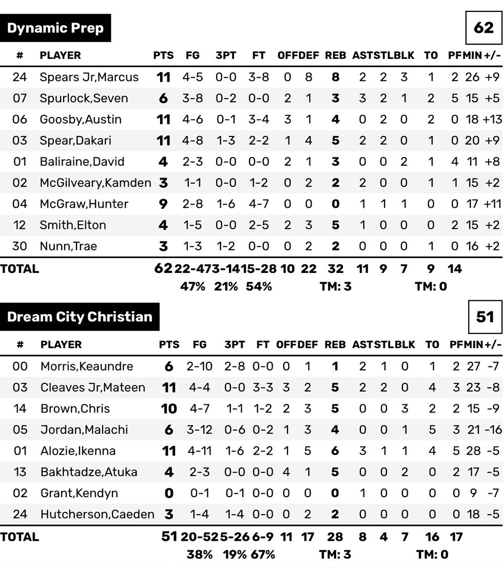 Final Box Score