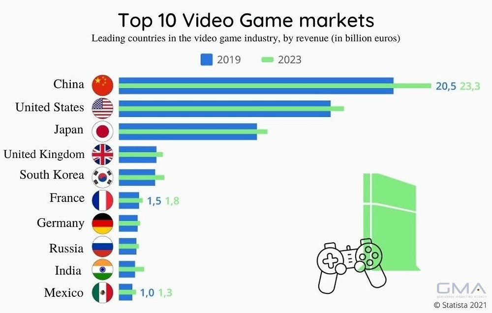 Top 10 video game market
