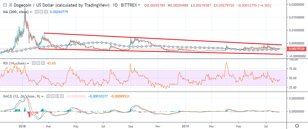 Dogecoin Daily August 1 by Trading View