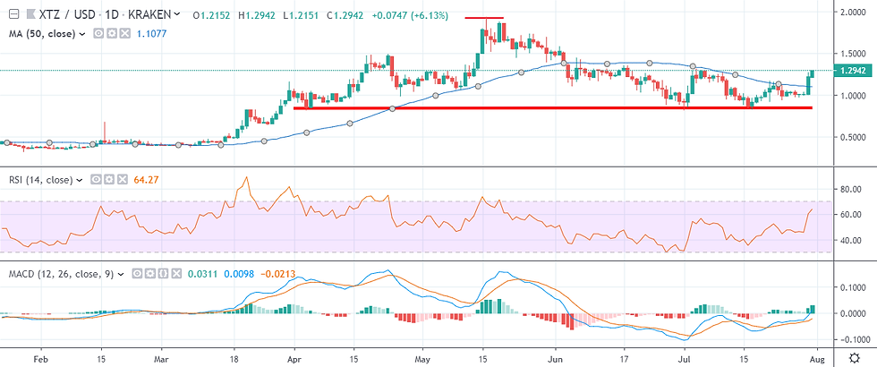 Tezos Daily July 31 by Trading View