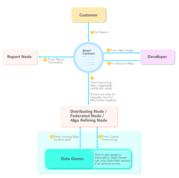 Decentralized Machine Learning DML Infrastructure