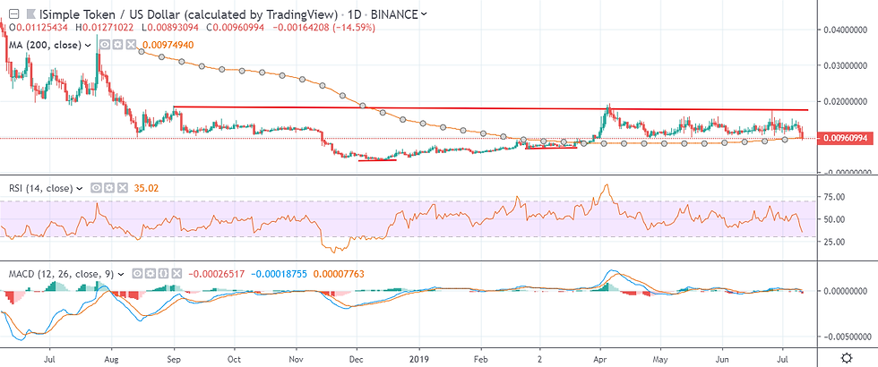 IOST Daily July 11 by Trading View