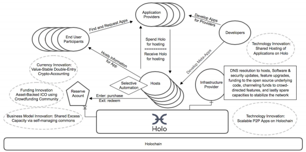 HOLO 2 ecosystem structure