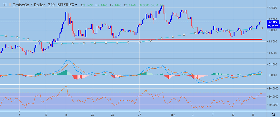OMG H4 Chart June 14, powered by Trading View