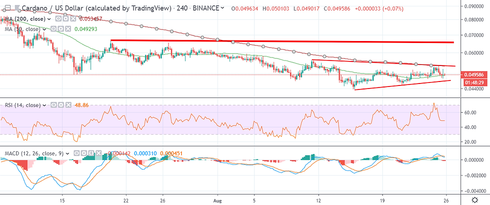 ADA H4 Chart August 26 by TradingView