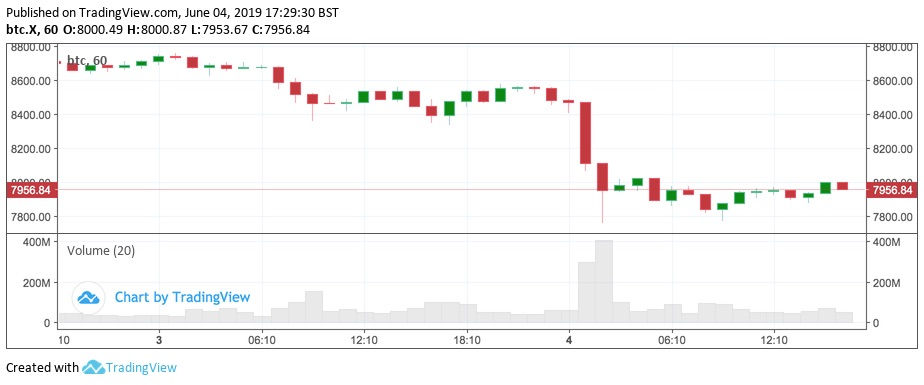 Crypto wipeout and the bitcoin price