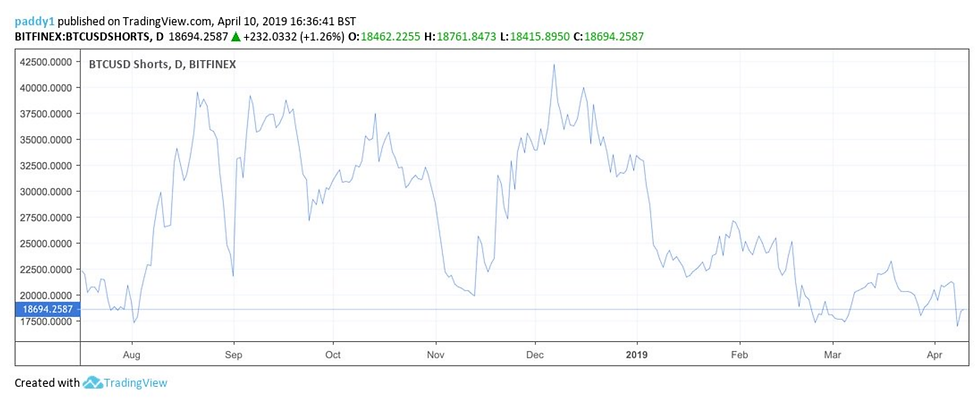 Ethereum Short Positions Fall To Record Low