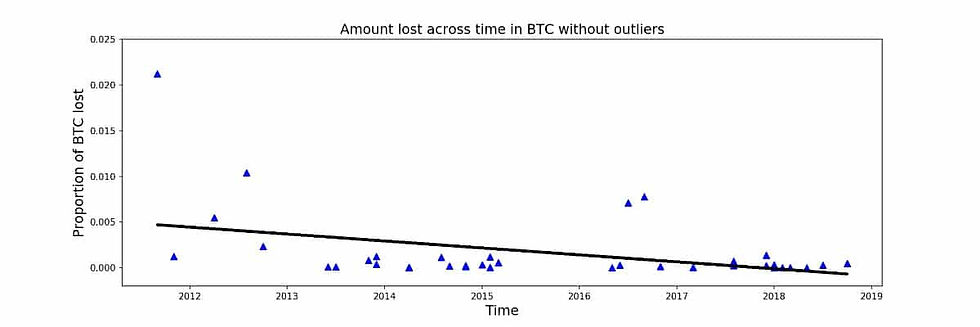 Exchange hacks are on the decline