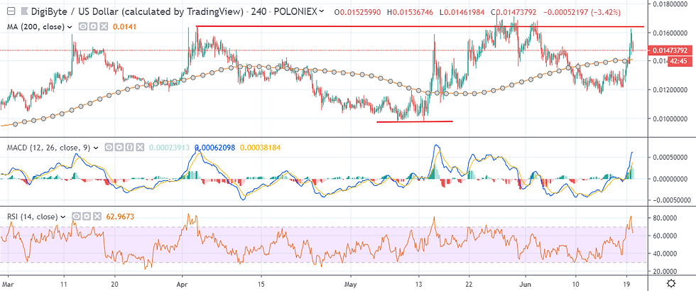 DGB H4 Chart June 20, powered by TradingView