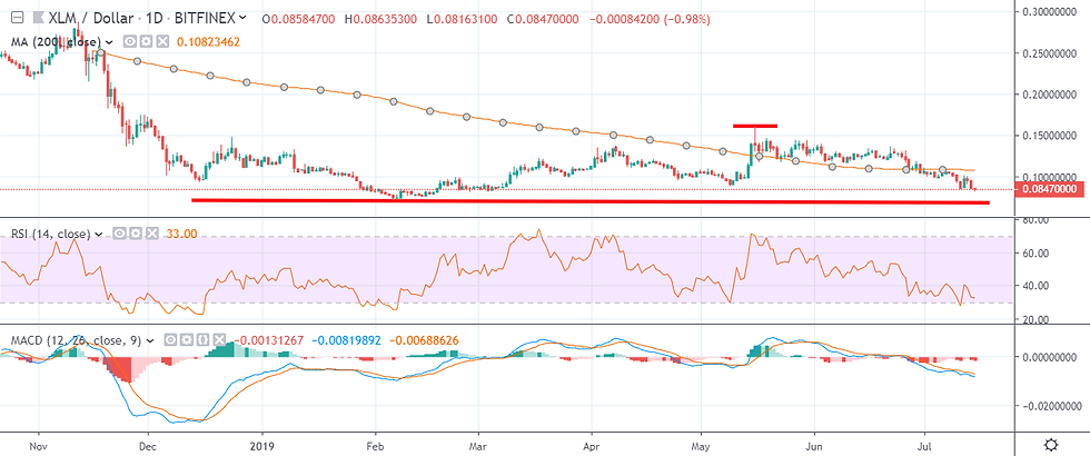 XLM Daily Chart July 15, powered by TradingView