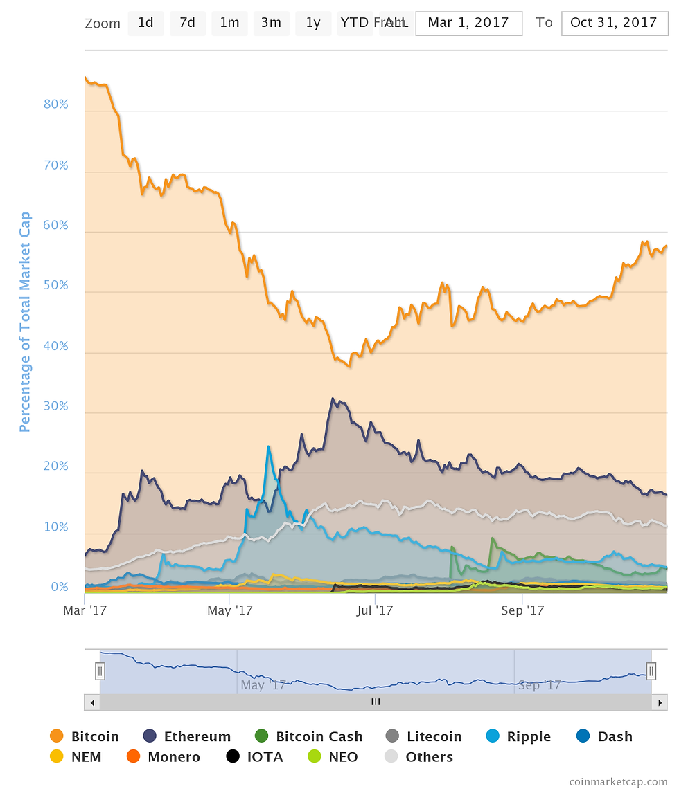 Getting Into Bitcoin - Market Dominance 10.31.17