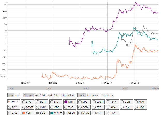 Waves ETH XLM EOS Price Comparison