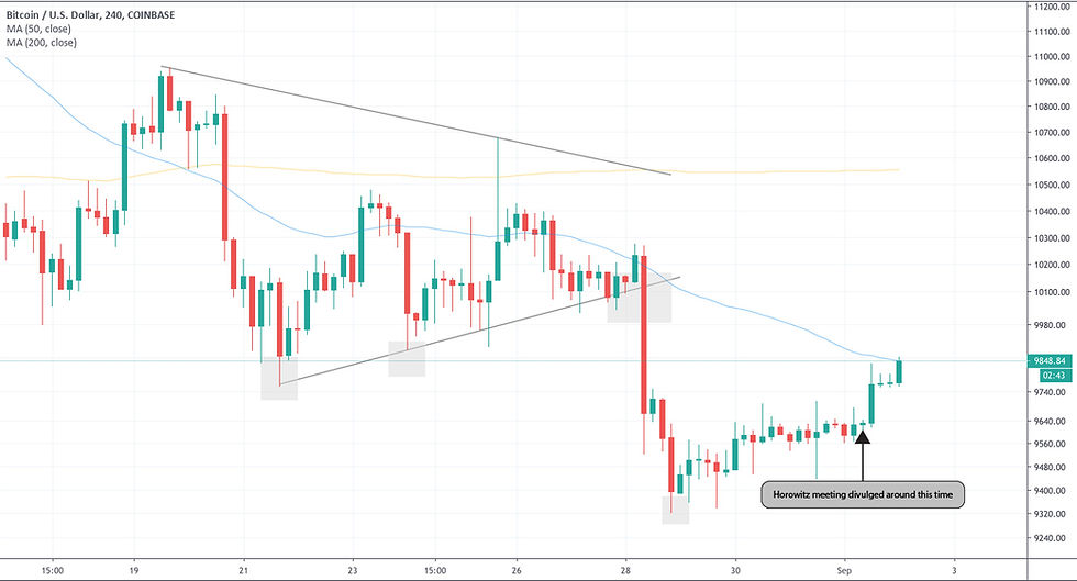 BTC USD H4 by Trading View