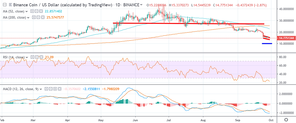 BNB Daily Chart September 30 by TradingView
