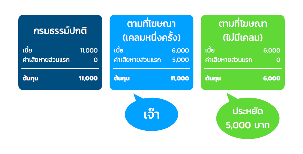 ความรับผิดส่วนแรก, เปรียบเทียบกรมธรรม์