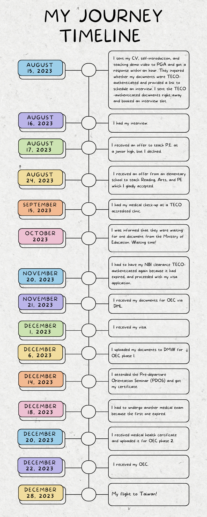 A vertical timeline titled "My Journey Timeline" shows key dates and events from August 15, 2023, to December 28, 2023, in vibrant colors.