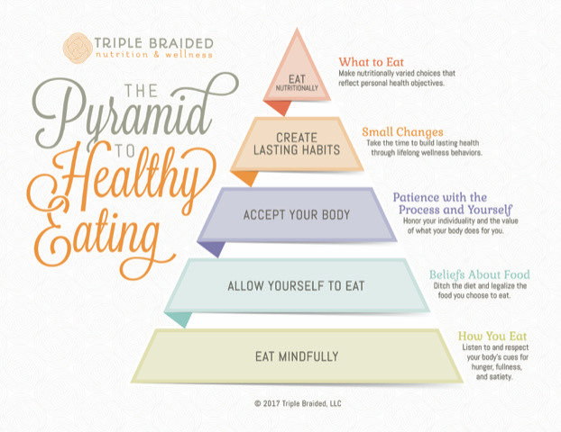 Pyramid to Healthy Eating Julie Satterfeal