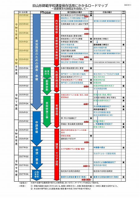 ロードマップのたたき台作成