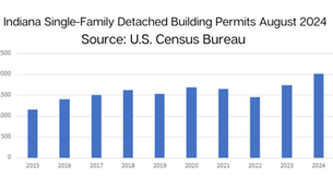 August permit numbers up 16% from August of 2023; Up 19% from July of 2024; Up 21% for first eight months of 2024