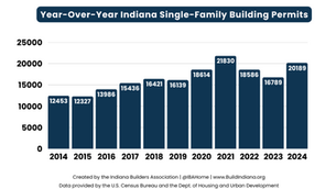 Indiana new home construction sees boost in 2024