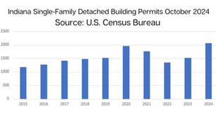 October permit numbers surge across the board