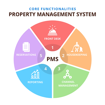 Opera Hotel System - Parts of a PMS