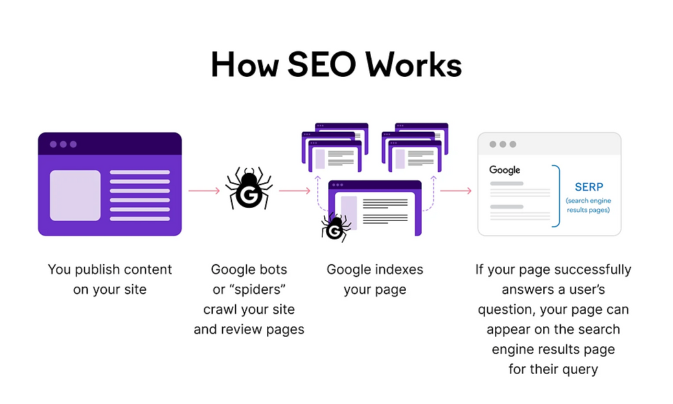 How SEO Works