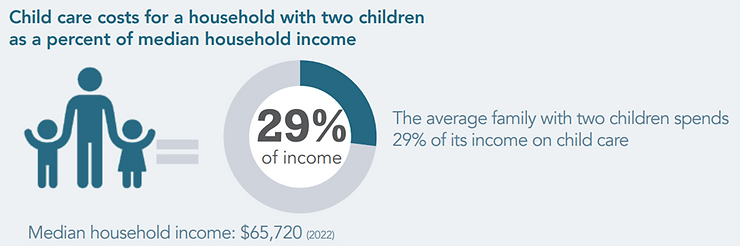 Infographic shows child care costs as 29% of income for families with two children. Median income: $65,720. Blue icons and text.