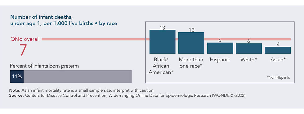 Bar chart showing infant death rates in Ohio by race. Highest for Black/African Americans at 13; lowest for Asians at 4. Preterm births: 11%.