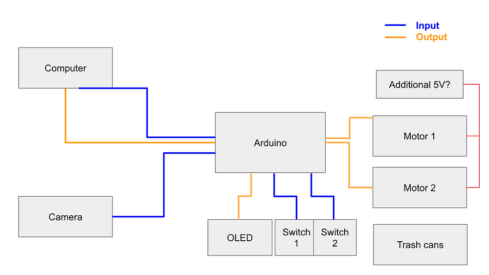 Waste Management System Planning