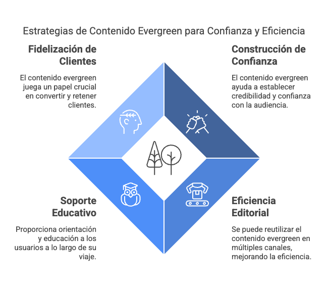 Estrategias de Contenido Evergreen para Confianza y Eficiencia