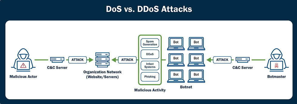Diferencias clave: DoS frente a DDoS
