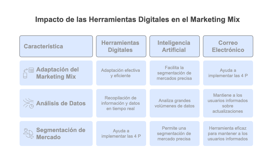 Impacto de las Herramientas Digitales en el Marketing Mix