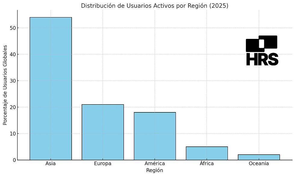 Distribución De Usuarios Activos Por Región (2025)