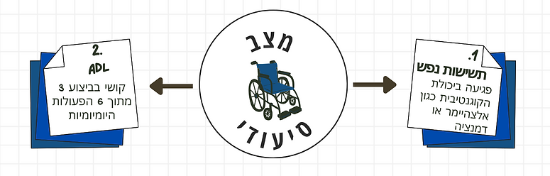 1. תשישות נפש (פגיעה ביכולת הקוגנטיבית)
מצב סיעודי
2. ADL - קושי בביצוע 3 מתוך 6 הפעולות היומיותית