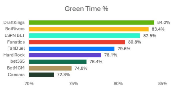 In Green Time DraftKings operating above 80% while Hard Rock and bet365 were both sitting in the high 70% range