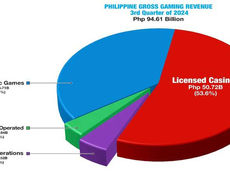 Philippine Electronic Gaming Sector GGR Hits ₱94.61B in Q3 2024