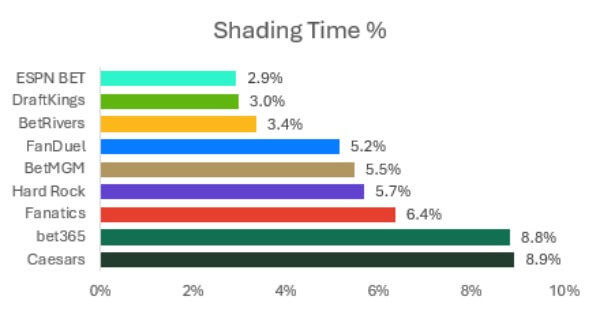 By comparison, Penn’s ESPN BET was the clear market leader in this metric, with a shading time of under 3% across the competitions