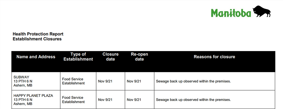 Manitoba Establishments Health Protection Report-2021/11/16
