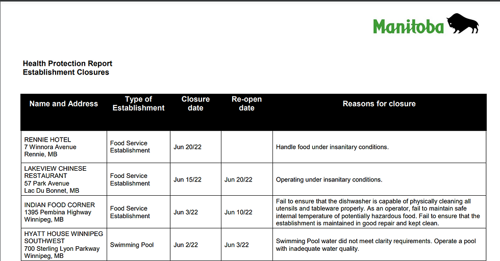 Manitoba Establishments Health Protection Report-2022/06/28
