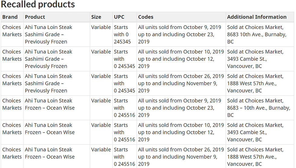 Updated CFIA Food Recall Warning- Various Tuna Products-20200228