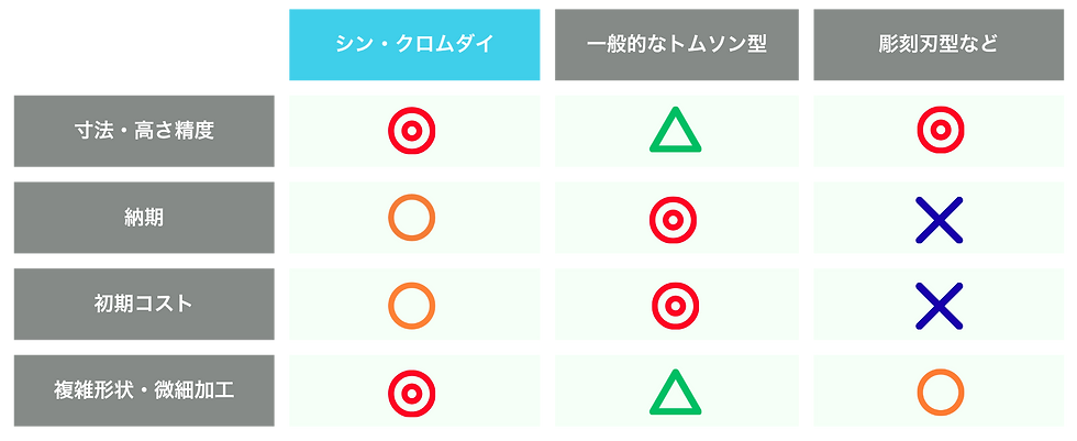 シン・クロムダイと一般的なトムソン型と彫刻刃型などの比較表