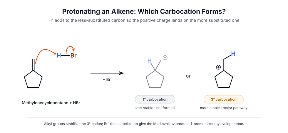 Chemistry diagram showing HBr adding to methylenecyclopentane, comparing 1° vs 3° carbocations; 3° major Markovnikov pathway.