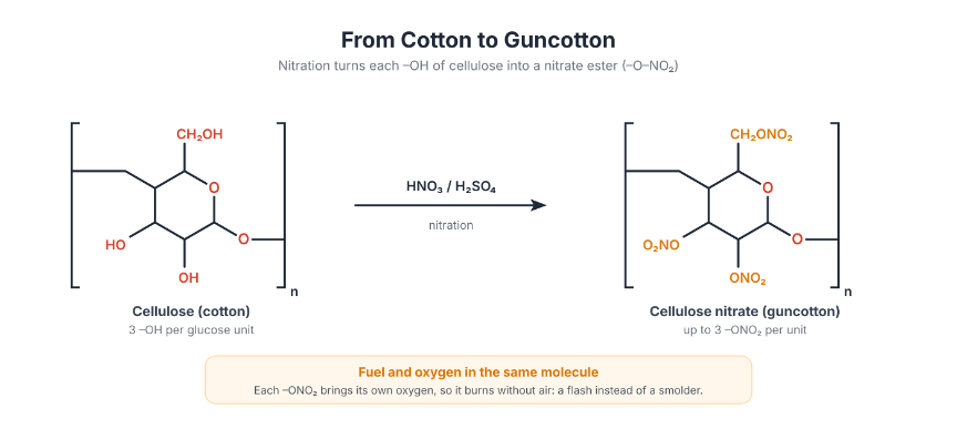 Infographic showing cellulose to guncotton via HNO3/H2SO4, with chemical structures and orange note on fuel and oxygen in one molecule