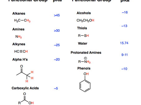 Dealing With Acids and Bases in Organic Chemistry